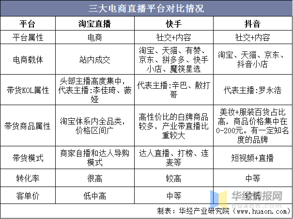 场格局分析及投资战略研究报告九游会j9中国直播电商行业市(图2)