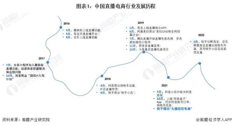 场现状及竞争格局分析 中国直播电商市场蓬勃发展九游会登录入口网页2024年中国直