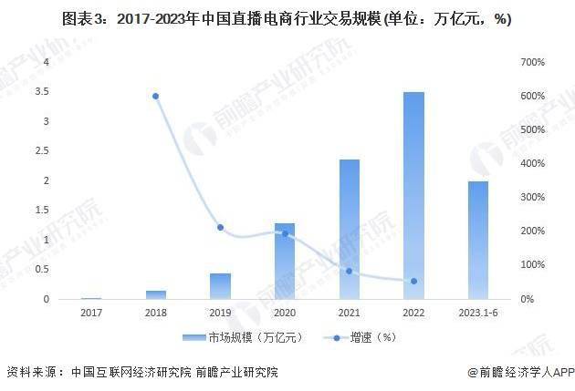 场现状及竞争格局分析 中国直播电商市场蓬勃发展九游会登录入口网页2024年中国直播电商行业市(图3)