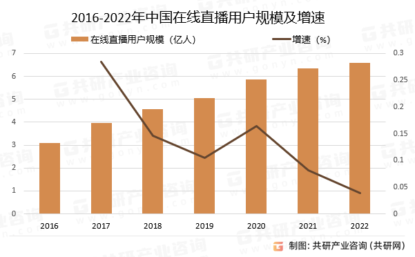 模、使用频率及发展前景分析[图]九游会2024年中国直播用户规(图2)